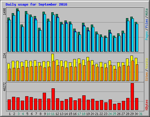 Daily usage for September 2016